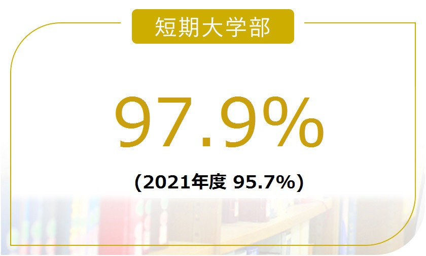 短期大学部97.9%(2021年度 95.7%)