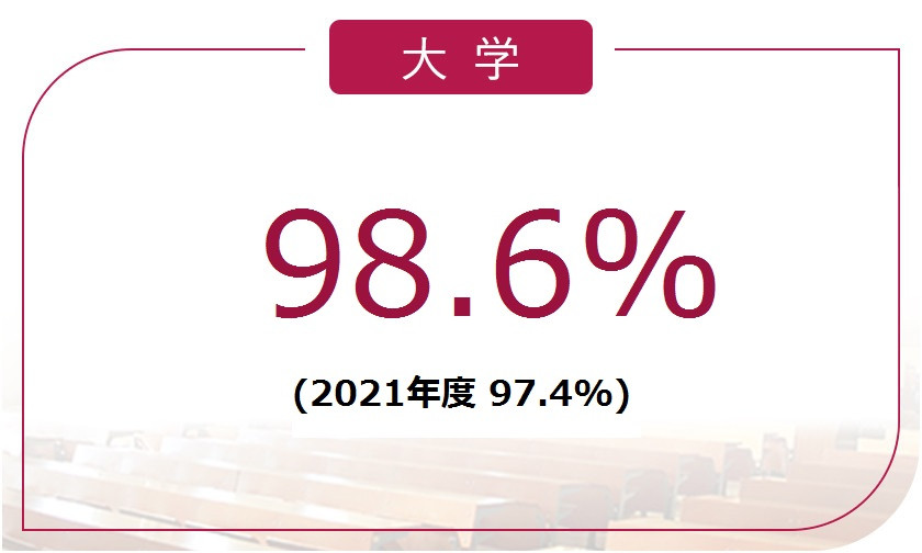 大学98.6%(2021年度 97.4%)