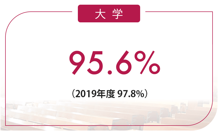 大学98.0%(2017年度 97.4%)