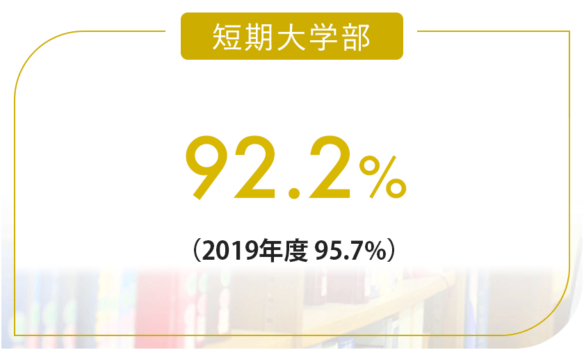 短期大学部93.1%(2017年度 97.1%)