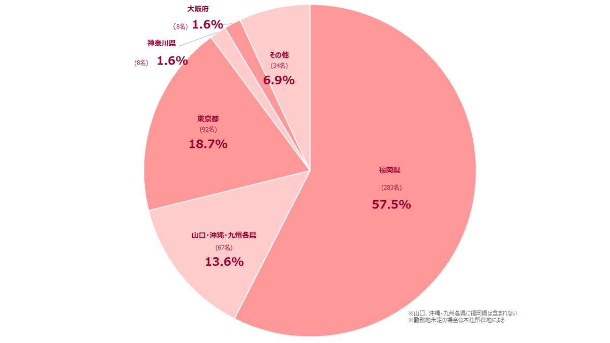 福岡県57.5%（283人） 山口・九州各県13.6%（67人） 東京都18.7%（92人） 神奈川県1.6%（8人） 大阪府1.6%（8人） その他6.9%（34人） ※ 山口・九州各県に福岡県は含まれない。 ※ 勤務地未定の場合は本社所在地による。