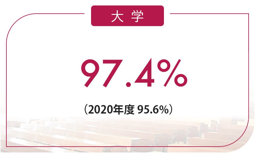 大学97.4%(2020年度 95.6%)