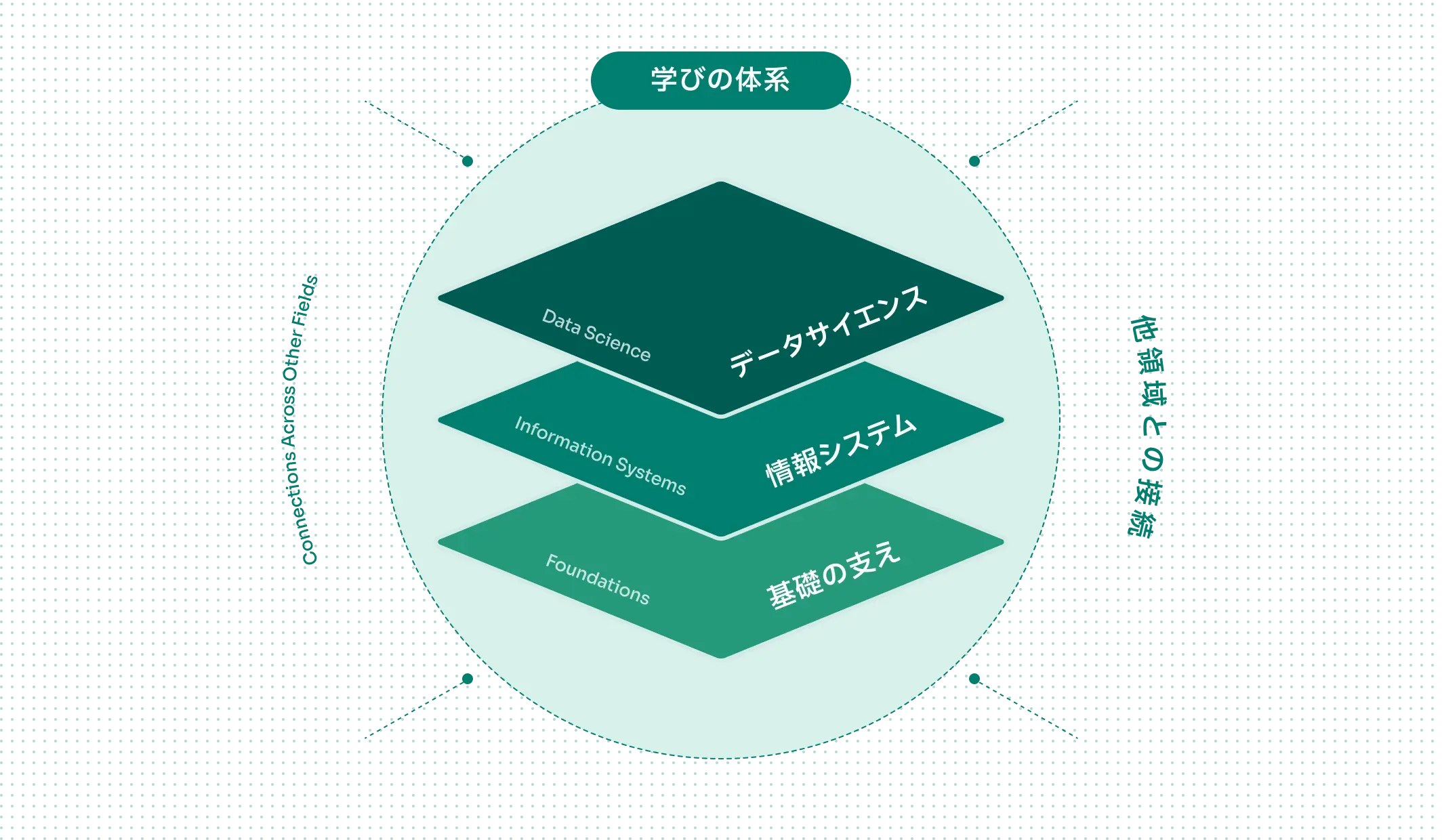 データサイエンス・情報システム・基礎の支えで構成される学びの体系
